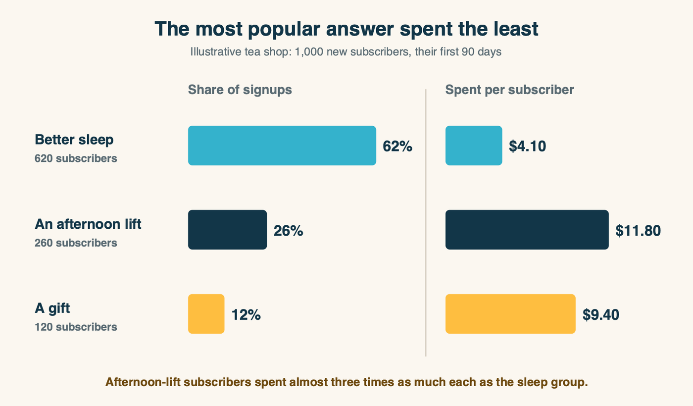 Illustrative tea shop, 1,000 subscribers, first 90 days. Better sleep: 620 subscribers, 62 percent of signups, $4.10 spent per subscriber. Afternoon lift: 260 subscribers, 26 percent, $11.80 per subscriber. A gift: 120 subscribers, 12 percent, $9.40 per subscriber. The most popular answer spends the least