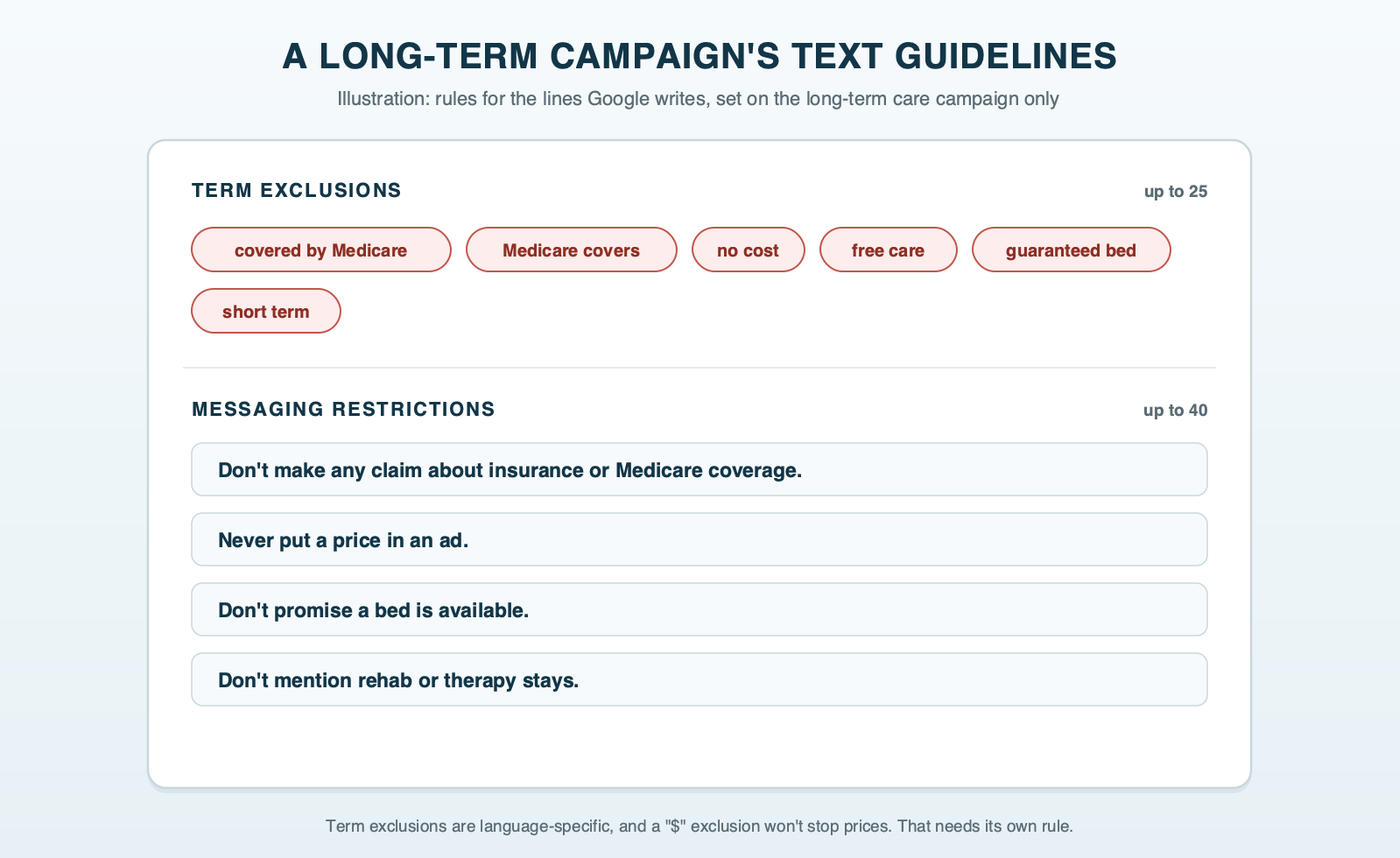 A filled-in text guidelines form for a nursing home's long-term care campaign. Term exclusions: covered by Medicare, Medicare covers, no cost, free care, guaranteed bed, and short term. Messaging restrictions: don't make any claim about insurance or Medicare coverage, never put a price in an ad, don't promise a bed is available, and don't mention rehab or therapy stays