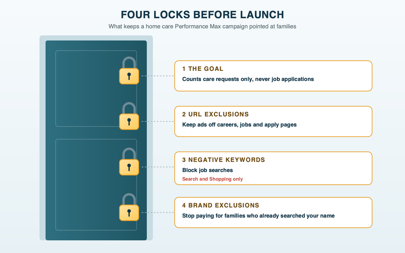 Four locks on one door. The goal: counts care requests only, never job applications. URL exclusions: keep ads off careers, jobs and apply pages. Negative keywords: block job searches, on Search and Shopping only. Brand exclusions: stop paying for families who already searched your name