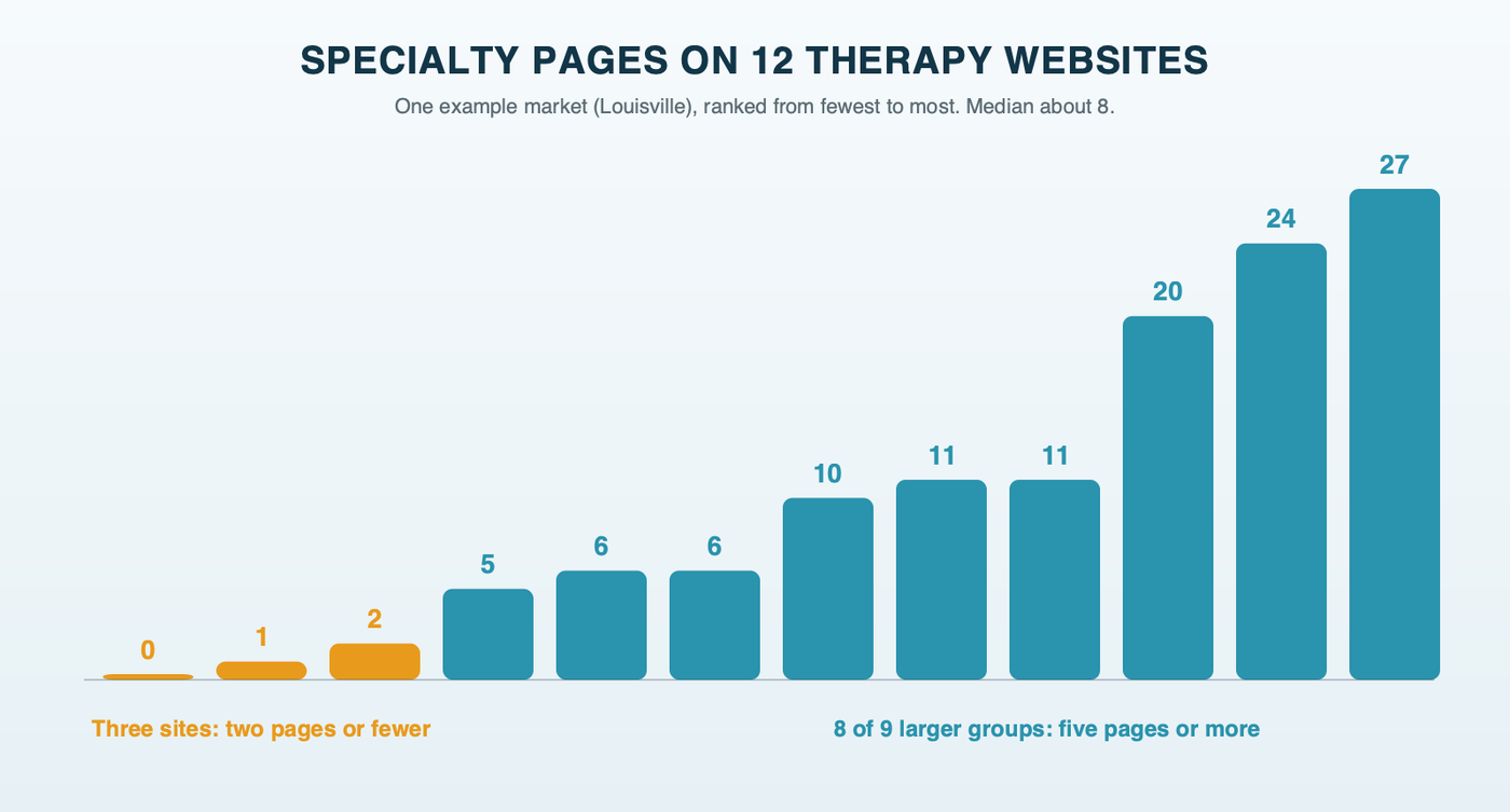 Specialty pages on 12 therapy websites in one example market: the count runs from 0 to 27 pages per site, with three sites at two pages or fewer highlighted and eight of the nine larger group practices at five or more