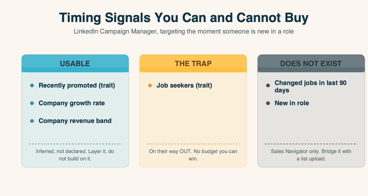 Campaign Manager targeting menu split into what is available, what is inferred, and what does not exist, with recently promoted marked usable and job seekers marked as the trap