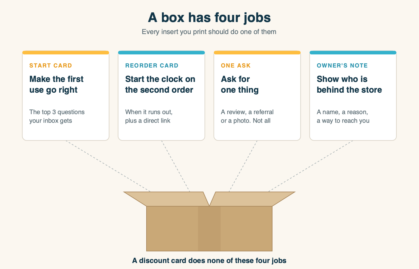 A cutaway of an open shipping box showing four inserts, each labeled with its job: start guide (first use goes right), reorder card (start the second-order clock), one ask (review or referral), founder note (who is behind the store)