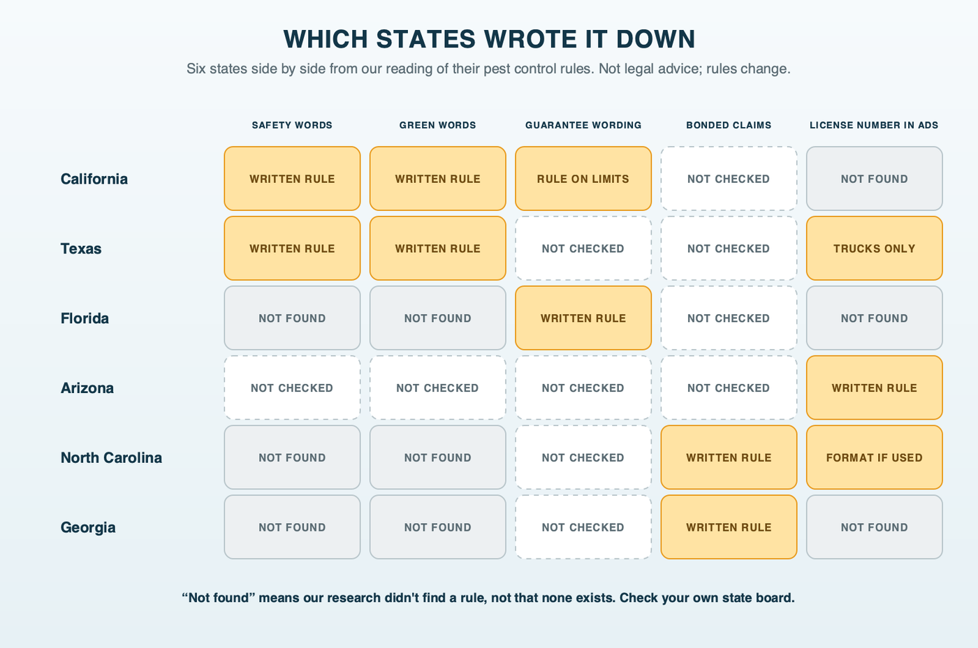 Which states wrote it down: a side-by-side grid of six states and five ad rules, safety words, green words, guarantee wording, bonded claims and the license number in ads, with each cell marked as a written rule, not found in our research or not checked, and California's guarantee cell marked as a rule on stated limits