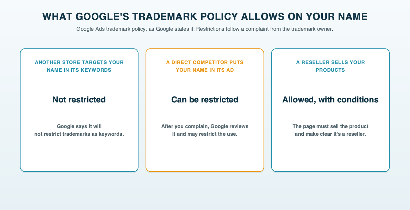 What Google's trademark policy allows on your name: a rival targeting it as a keyword is not restricted; a direct competitor using it in ad text can be restricted after a complaint; a reseller selling your products can use it when the page sells them and makes clear it's a reseller