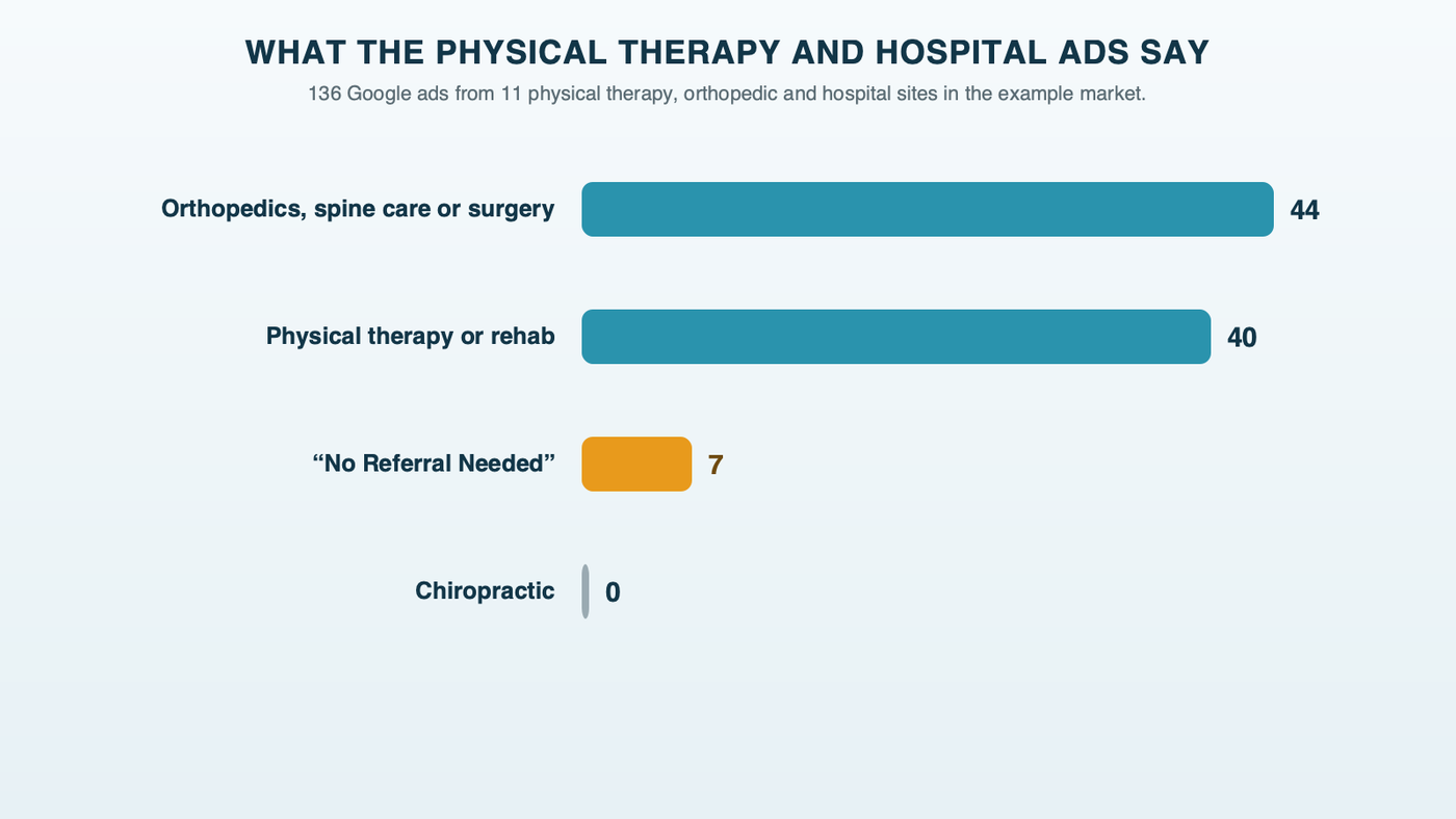 What 136 physical therapy, orthopedic and hospital ads in the example market said: 40 mentioned physical therapy or rehab, 44 orthopedics, spine care or surgery, 7 led with No Referral Needed, and none mentioned chiropractic
