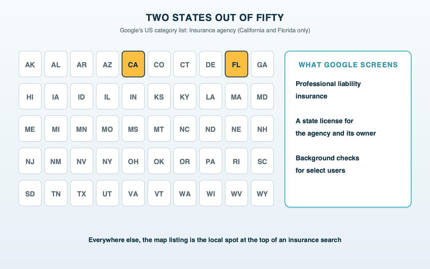 A grid of 50 US state tiles with only California and Florida highlighted as eligible for the Local Services Ads insurance agency category, next to the screening list: professional liability insurance, state business and owner licenses, and background checks for select users