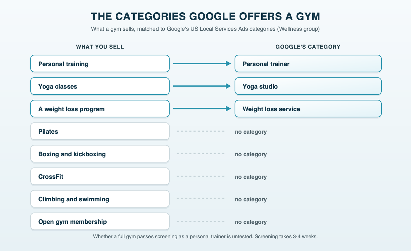 The categories Google offers a gym: personal training maps to Personal trainer, yoga maps to Yoga studio, a weight loss program maps to Weight loss service; Pilates, boxing, CrossFit, climbing, swimming and open gym memberships have no category