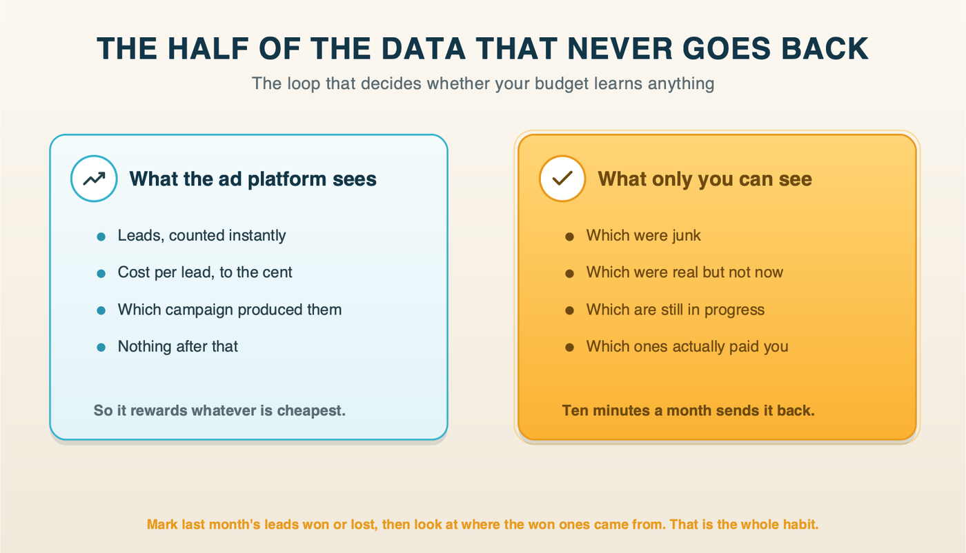 Diagram: what your ad platform can see, and what only you can see