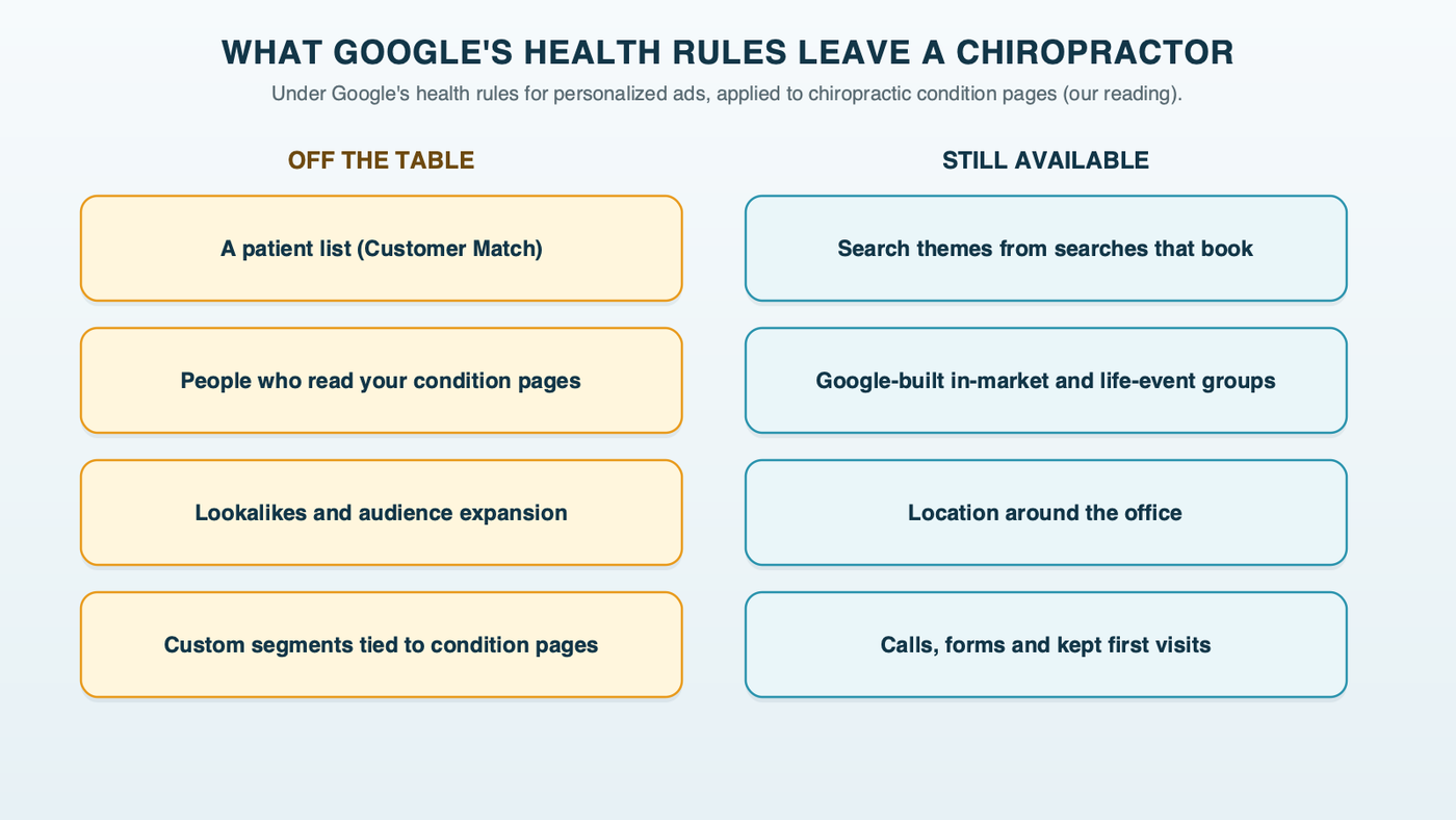 Two columns of what a chiropractor can and can't give Performance Max under Google's health rules: not allowed are patient lists, website visitor lists, lookalikes, audience expansion and custom segments tied to condition pages; allowed are search themes, Google's predefined in-market and life-event audiences, location and the practice's own conversion data
