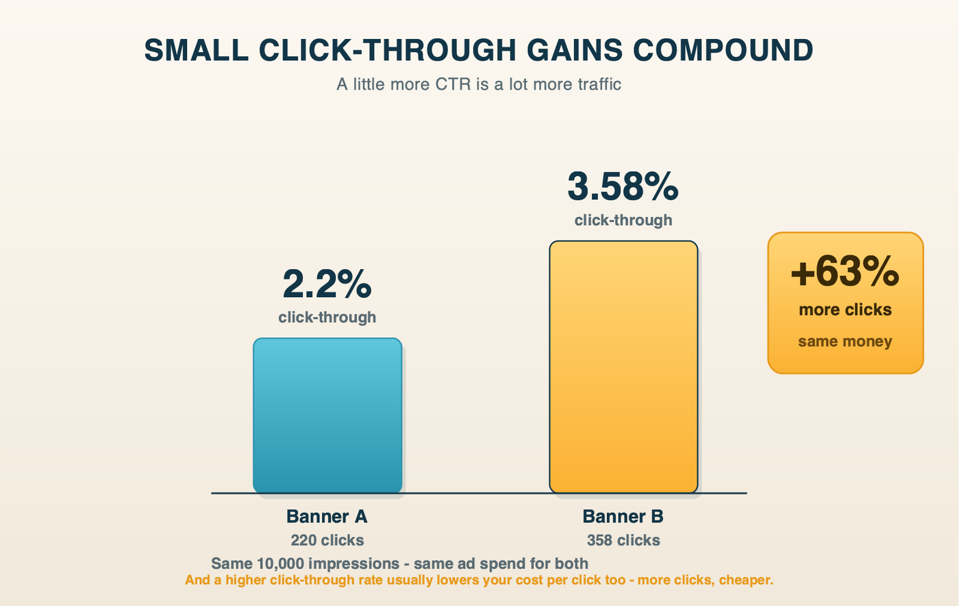 How small click-through gains compound: a banner at 2.2 percent click-through versus one at 3.58 percent delivers 63 percent more traffic for the same ad spend