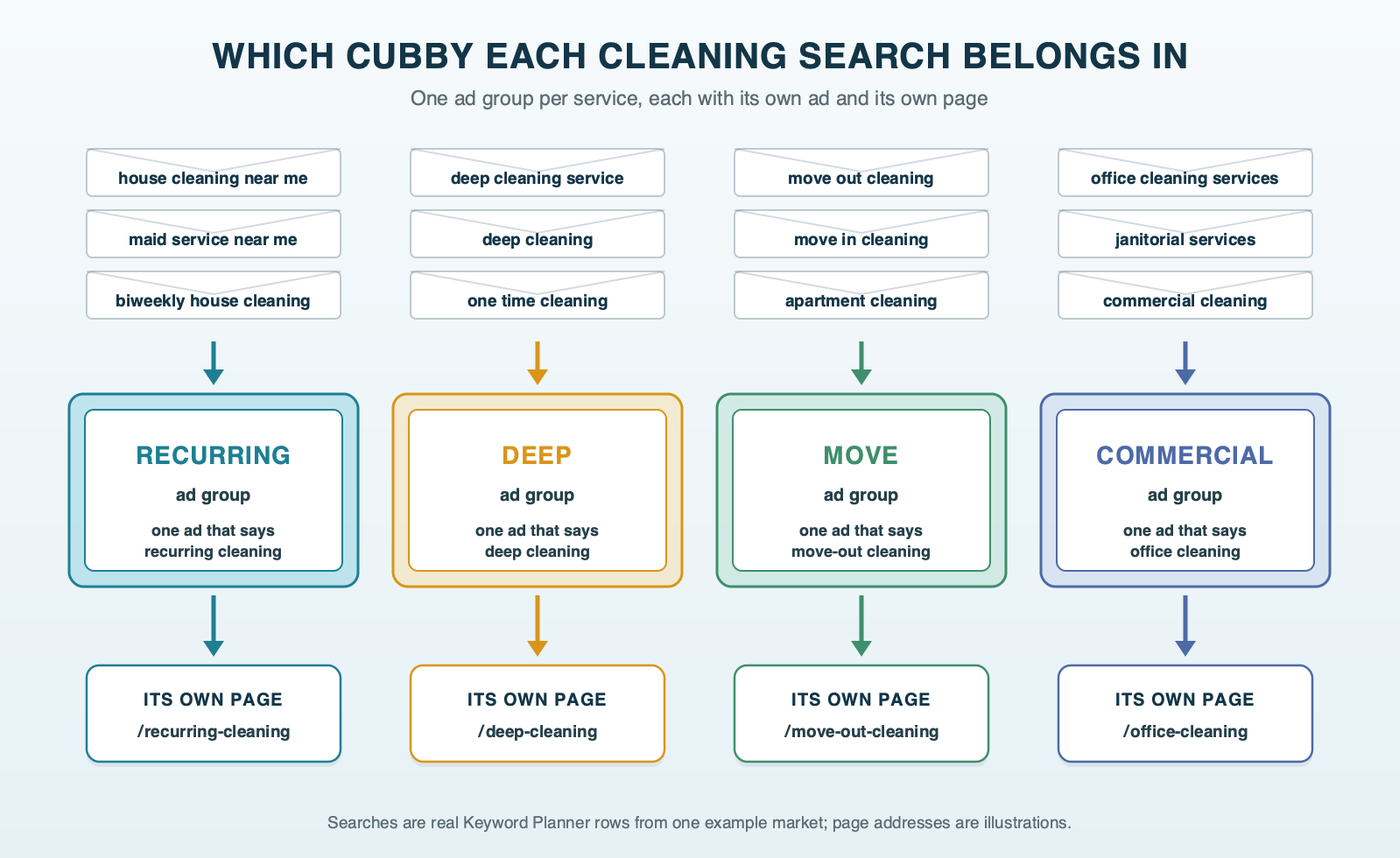 A mail sorter dropping real cleaning searches into separate cubbies for recurring cleaning, deep cleaning, move-out cleaning and office cleaning, each cubby linked to its own page