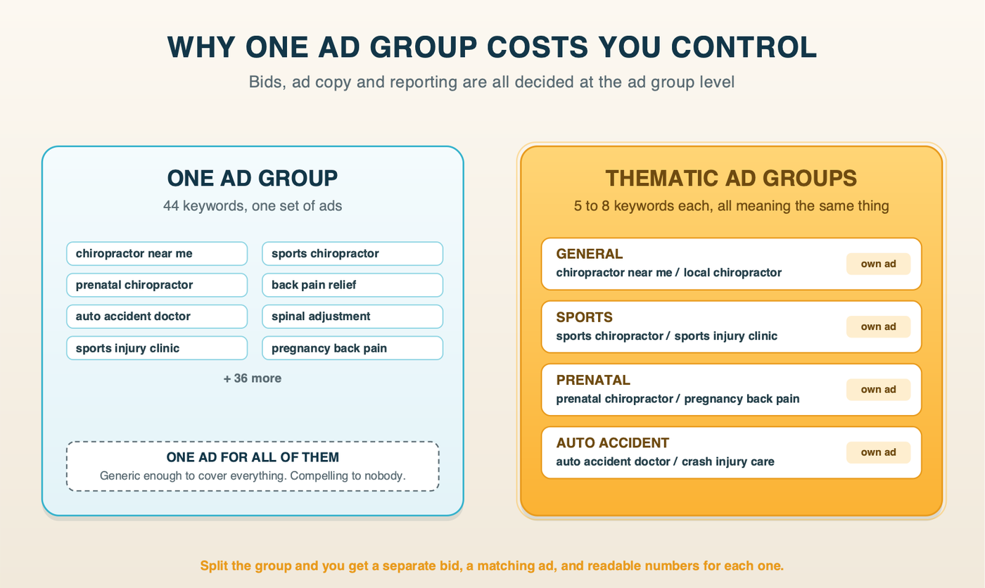 One ad group holding 44 mixed keywords with a single generic ad, beside four thematic ad groups each with a handful of related keywords and its own ad