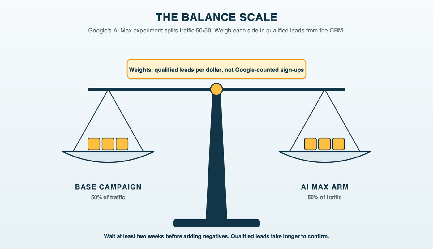 A balance scale weighing Google's 50/50 AI Max experiment: the base campaign on one pan and the AI Max arm on the other, weighed in qualified leads from the CRM rather than conversions Google counts