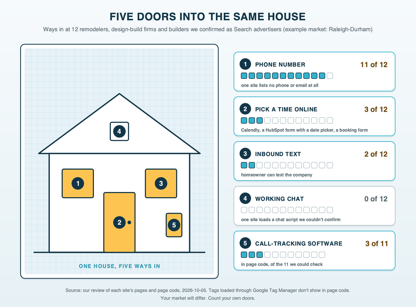 A house front drawn like a blueprint with five openings, each labeled with a way homeowners reach a contractor and how many of 12 example contractor websites offer it: phone number 11, pick a time online 3, text 2, working chat 0 confirmed, and call-tracking software in the page code 3 of 11