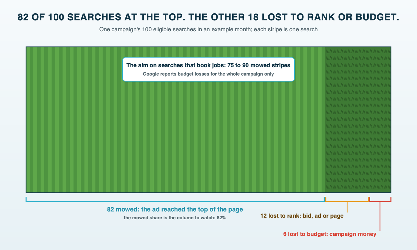 A lawn of 100 stripes standing for one campaign's eligible searches in an example month: 82 stripes mowed where the ad reached the top of the page, 12 left long and tagged lost to rank, and 6 tagged lost to budget