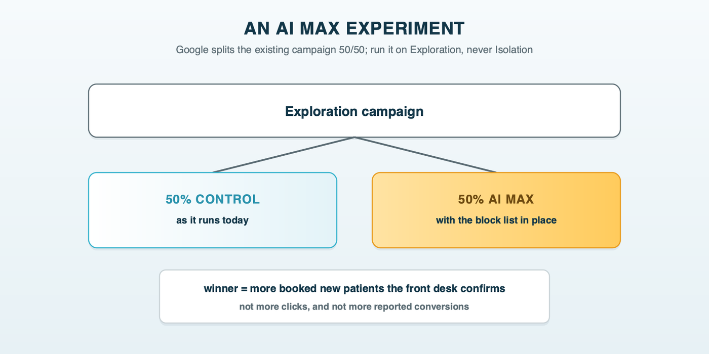 An AI Max experiment on a dermatology Exploration campaign: the campaign split 50/50 into a control half and an AI Max half, with the winner judged by front-desk bookings rather than clicks