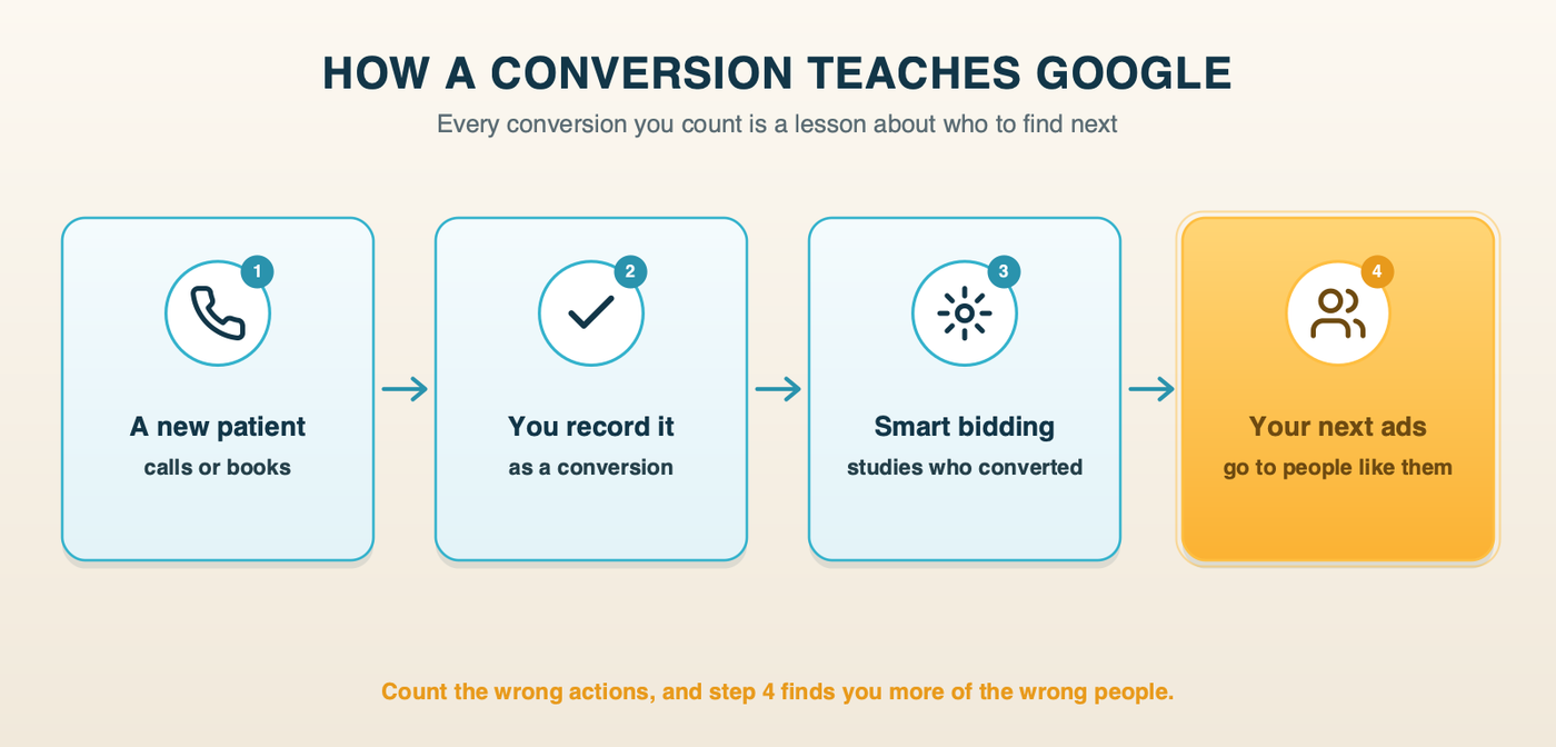 How a conversion teaches Google: a new patient calls or books, you record it, smart bidding studies who converted, and your next ads go to people like them