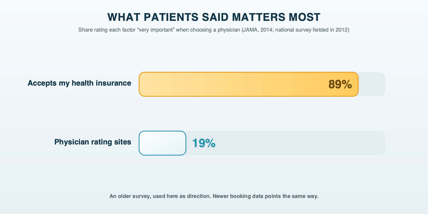 What patients said matters most: two bars from a 2014 JAMA research letter based on a 2012 national survey, 89% rating insurance acceptance very important when choosing a physician, against 19% for physician rating sites