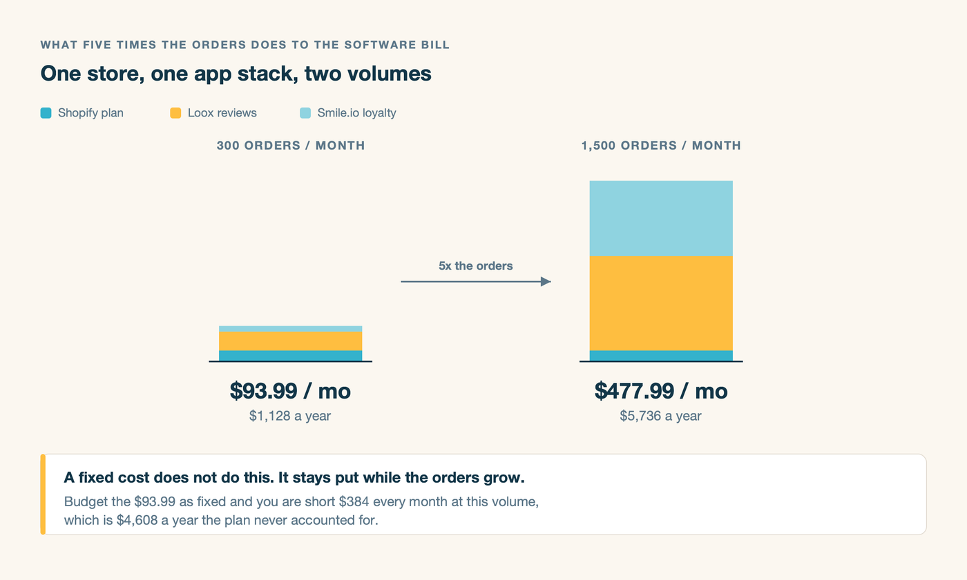 At 300 orders a month the software bill is $93.99; at 1,500 orders it is $477.99, a gap of $4,608 a year against a fixed-cost budget