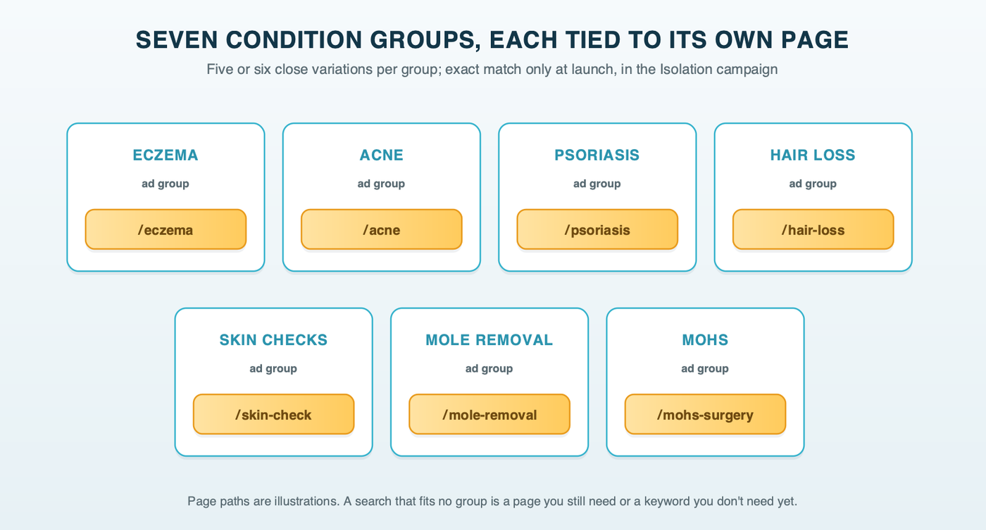 Seven condition ad groups for a dermatology practice, eczema, acne, psoriasis, hair loss, skin checks, mole removal and Mohs, each pointing to its own page, with five or six close variations per group and exact match only at launch