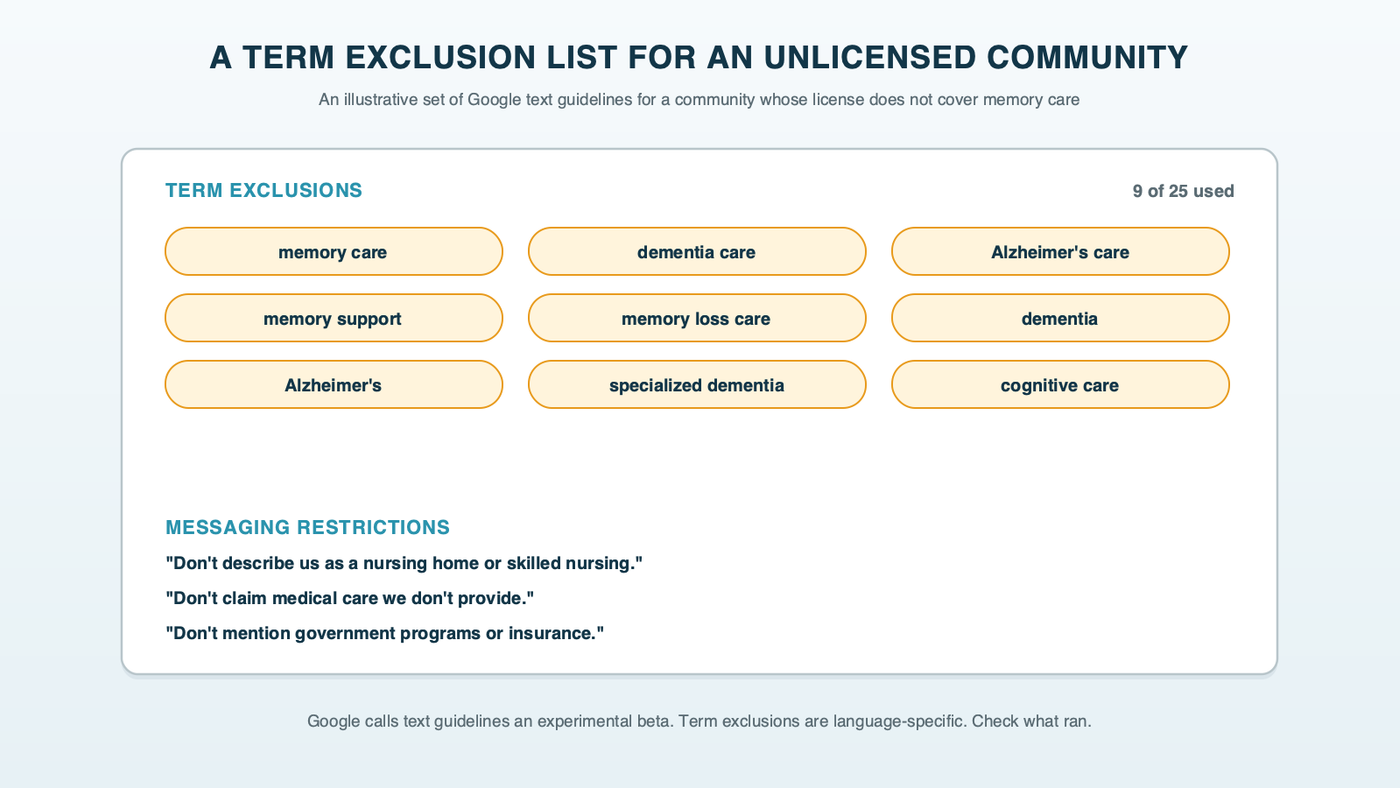 A sample term exclusion list in Google's text guidelines for an assisted living community without a memory care license: memory care, dementia care, Alzheimer's care, memory support, memory loss care, dementia, Alzheimer's and related variants, with three sample messaging restrictions below