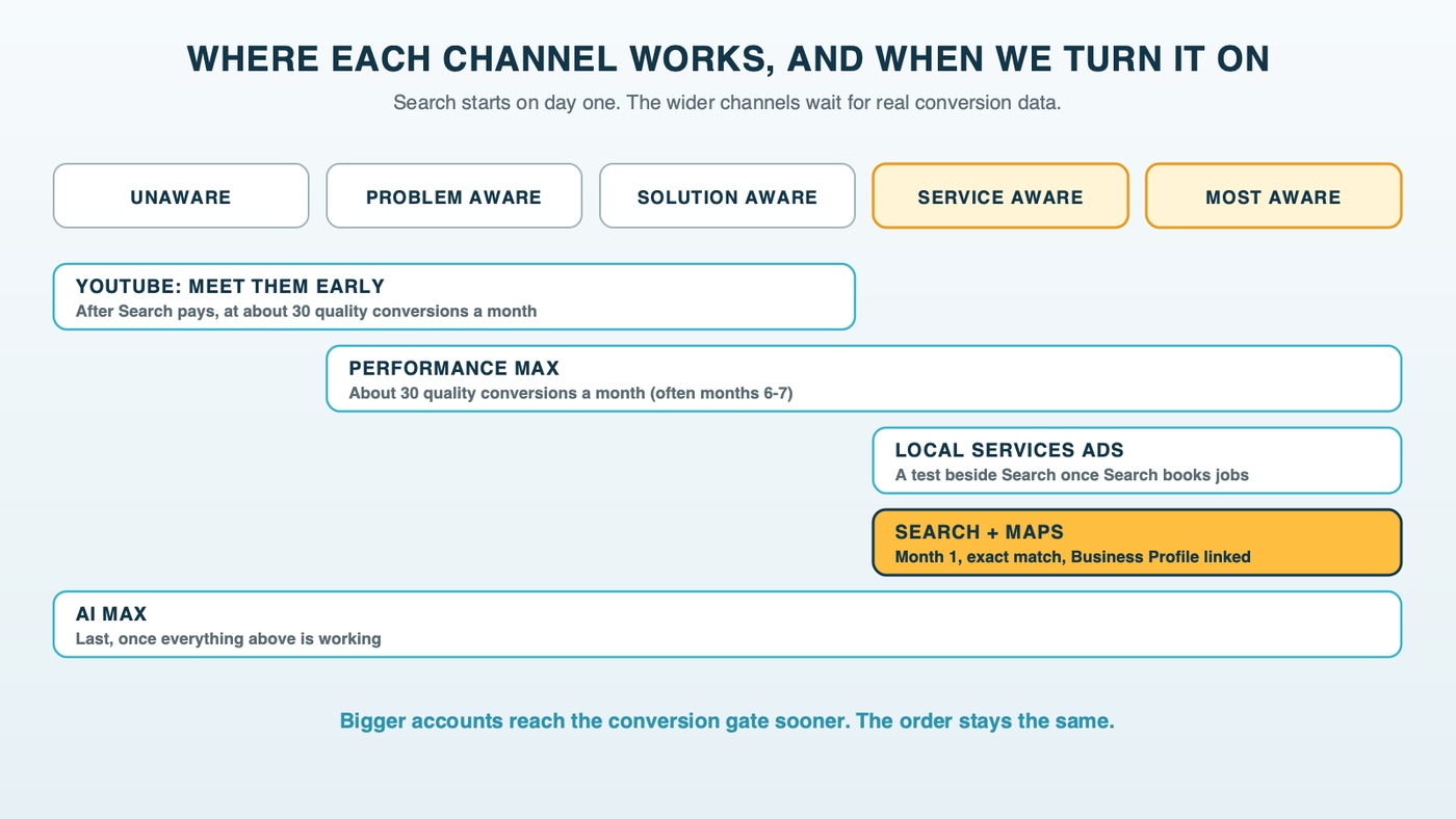 Five funnel stages from unaware to most aware drawn left to right, with a bar for each Google channel spanning the stages it reaches and a label for when it is turned on, from Search in month one to AI Max last