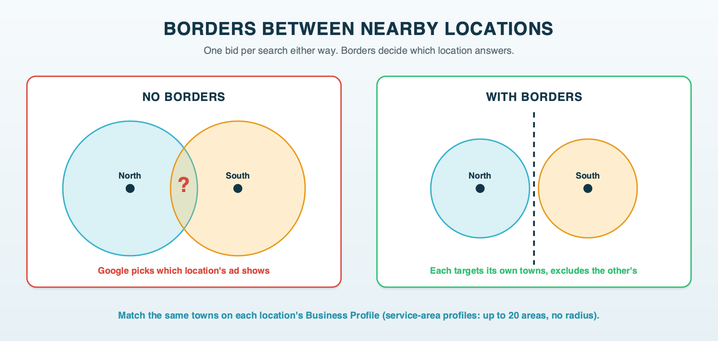 Two locations a few miles apart with an overlapping town: without borders Google picks one location's ad for the shared town; with borders each campaign targets its own towns and excludes the other's
