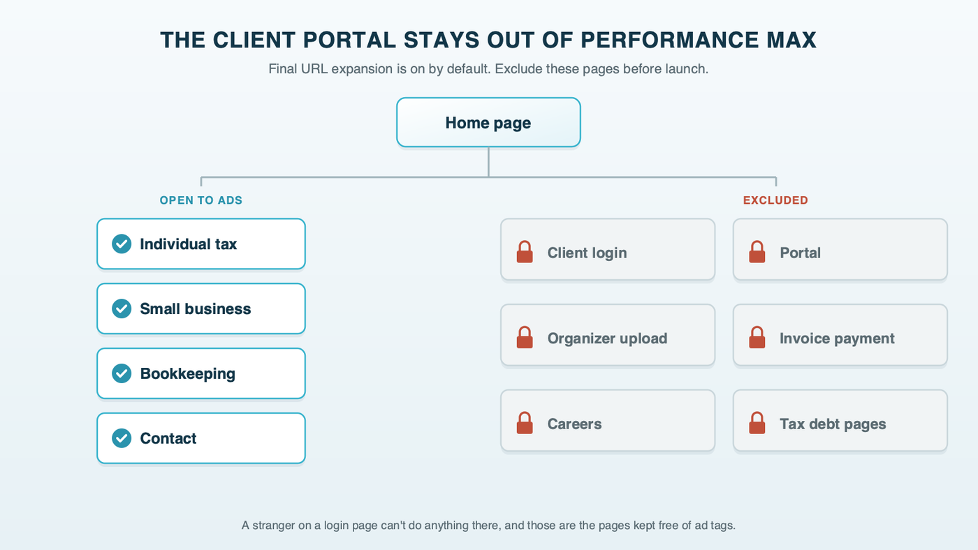 A website tree titled the client portal stays out of Performance Max: the home page branches to open service pages for individual tax, small business, bookkeeping and contact, while the client login, portal, organizer upload, invoice payment, careers and tax debt pages are shown padlocked