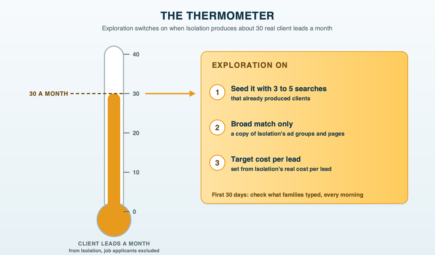 A thermometer of monthly client leads from the Isolation campaign: as it fills to the 30 line, the Exploration campaign switches on with three settings: seed it with three to five searches that produced clients, broad match only, and a target cost per lead from Isolation's real numbers