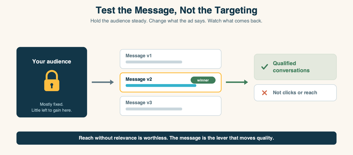 A left-to-right flow: a locked "your audience" block marked mostly fixed, feeding three message variants where version two is marked the winner, feeding a result that counts qualified conversations with a green check rather than clicks or reach with a red X.