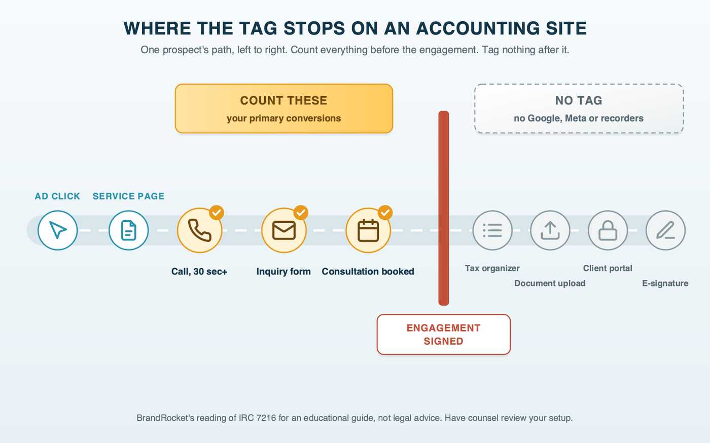 A road on an accounting firm website running from the ad click past a service page to three gold counted stops, a phone call of 30 seconds or more, an inquiry form and a booked consultation, then a stop bar labeled engagement signed, after which the tax organizer, document upload, client portal and e-signature stops are gray and marked no tag