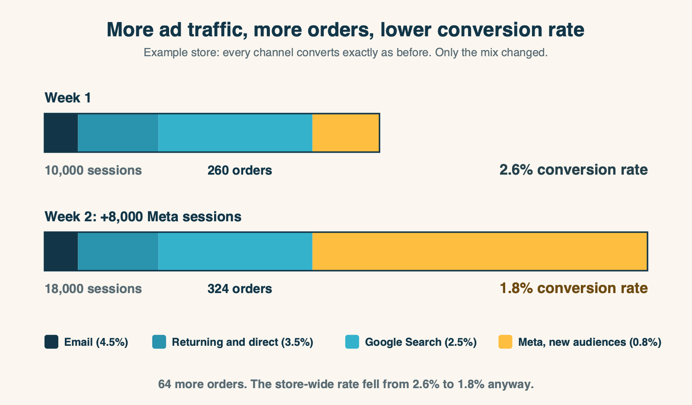 Two weeks for the same example store. In week one, 10,000 sessions produce 260 orders, a 2.6 percent conversion rate. In week two, 8,000 extra Meta sessions bring the total to 18,000 sessions and 324 orders, and the conversion rate falls to 1.8 percent even though orders rose