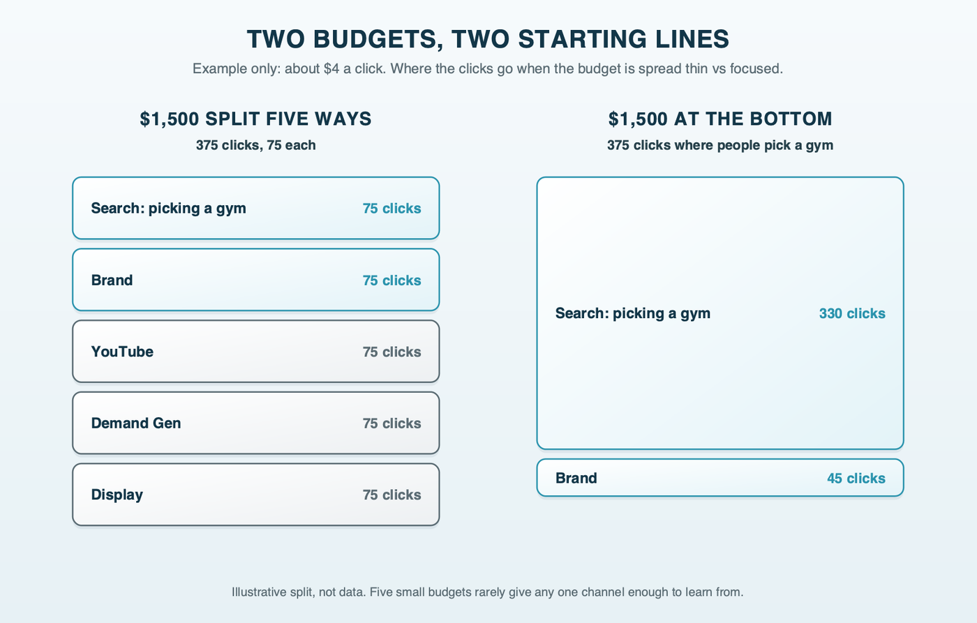 Two example budgets of 1,500 dollars at about 4 dollars a click: one split five ways into 75 clicks each for Search, brand, YouTube, Demand Gen and Display; the other putting 330 clicks on Search where people pick a gym and 45 on brand, labeled as an illustrative split