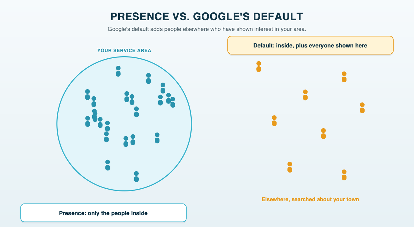 A service area drawn as a circle, with people inside it reached by both location settings, and people far outside it who searched about the town reached only by Google's default setting