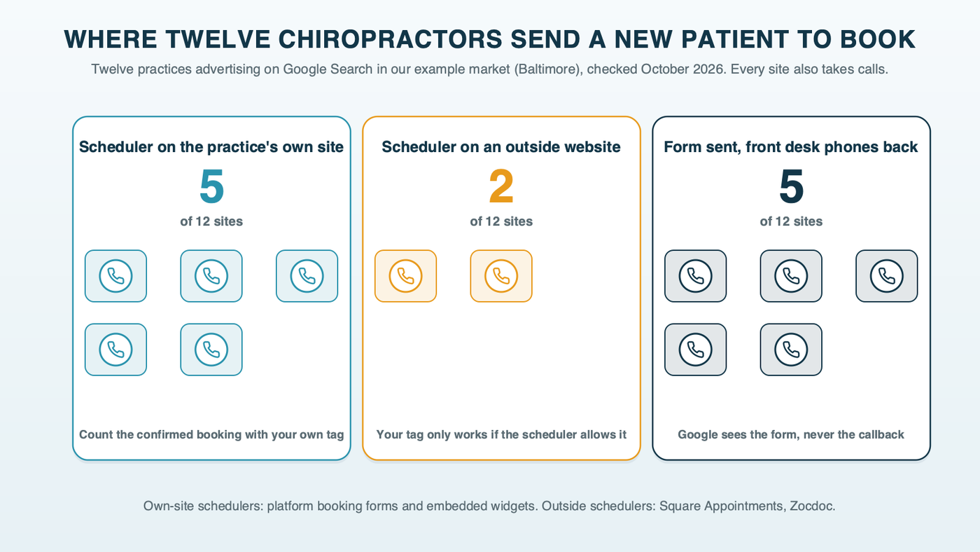 Twelve tiles for twelve example chiropractic sites in three groups: five use a scheduler on the practice's own site, two send patients to a scheduler on an outside website, and five take a form and phone the patient back; a phone icon on every tile shows that all twelve also take calls