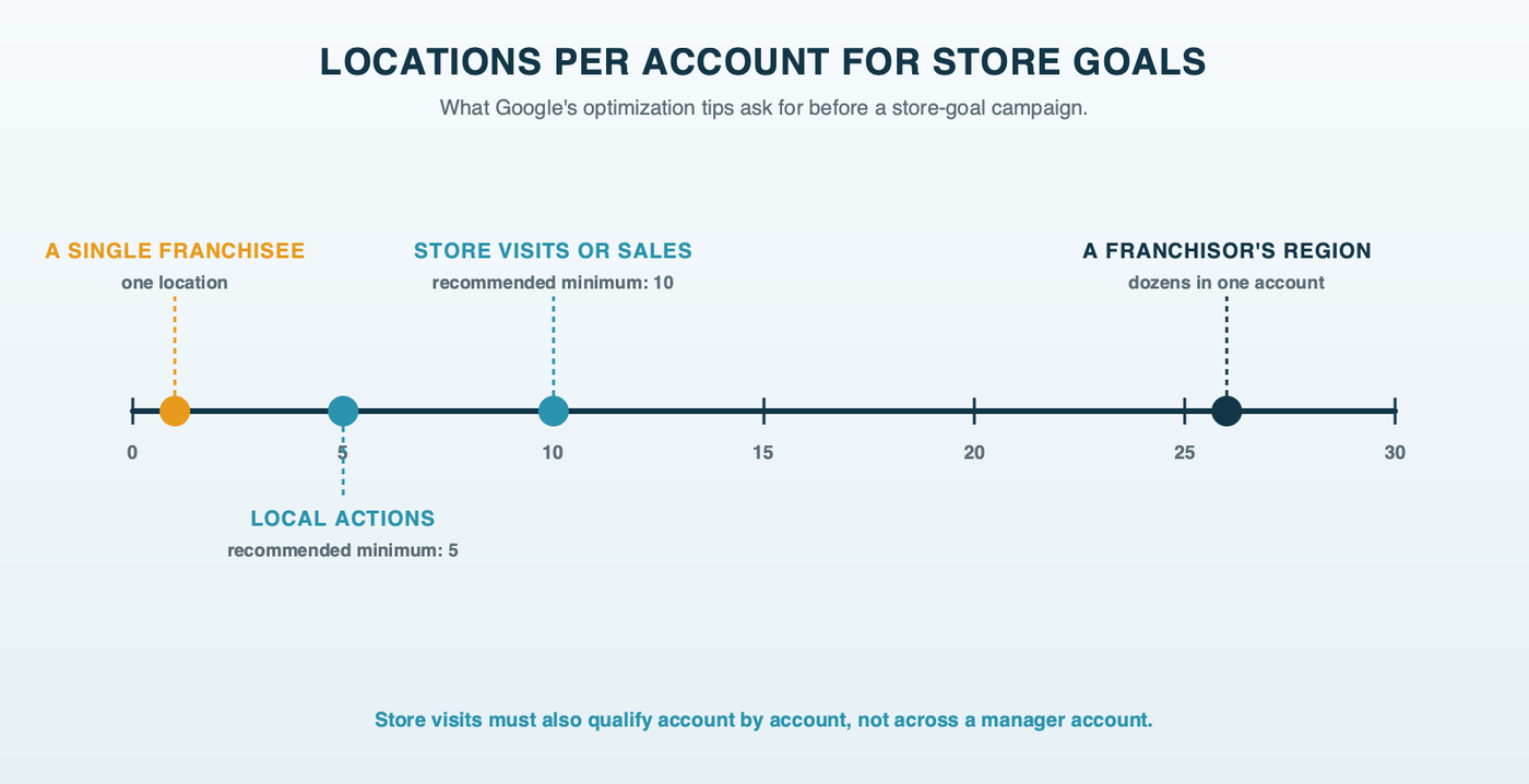 A ruler of business locations per account: one for a single franchisee, five where Google recommends local actions, ten where it recommends store visits or store sales, and a franchisor's regional account with dozens
