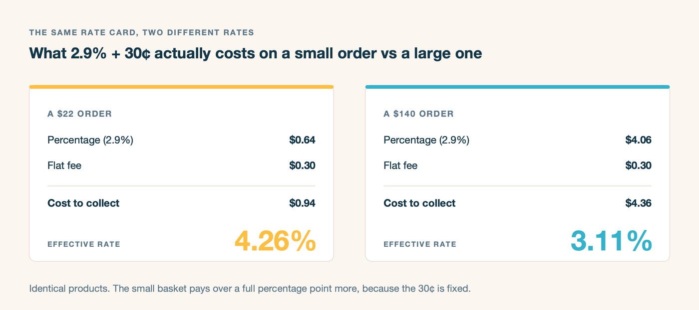 The same 2.9% plus 30 cents costs 4.26% on a $22 order and 3.11% on a $140 order
