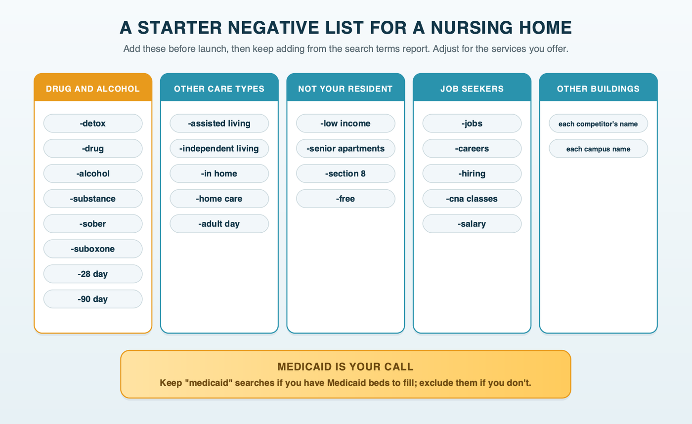 A starter negative keyword list for a nursing home in tagged columns: drug and alcohol treatment words such as detox, drug, alcohol, substance, sober, suboxone and 28 day; assisted and independent living; home care and in home; low income and senior apartments; jobs, careers, CNA classes and salary; and competitor facility names, with Medicaid set apart as a decision for each facility