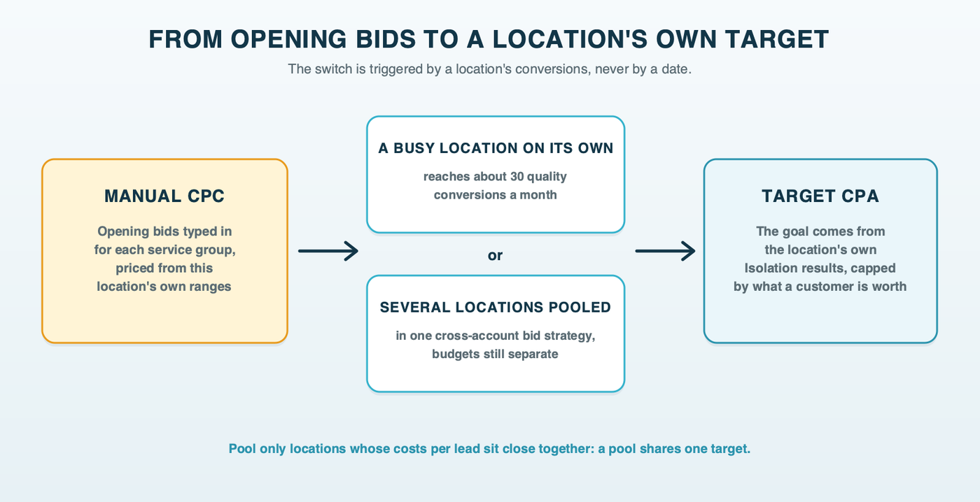 A path from hand-set bids to Target CPA: a new location starts on Manual CPC, then reaches about 30 conversions a month either alone or pooled with nearby locations in a cross-account bid strategy, then bids to a target set from its own cost per lead