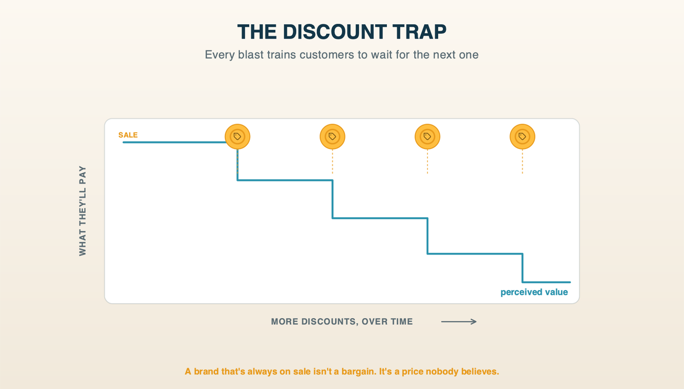 The Discount Trap