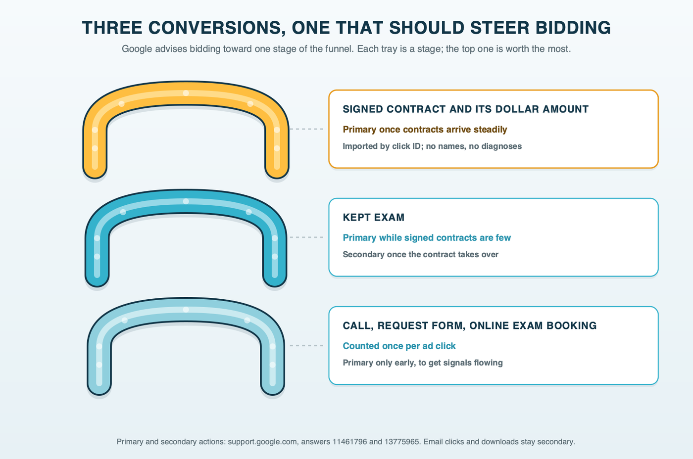 Three stacked aligner trays labeled from bottom to top: call, form or online booking, counted once per click as a lead; kept exam, the primary conversion while signed contracts are few; signed contract with its value, the primary conversion once it has steady volume