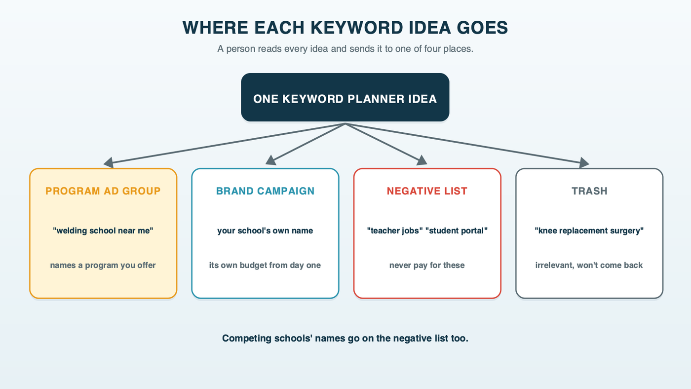 A sorting flow: each Keyword Planner idea goes to a program ad group, the brand campaign, the negative list or the trash, with school examples for each