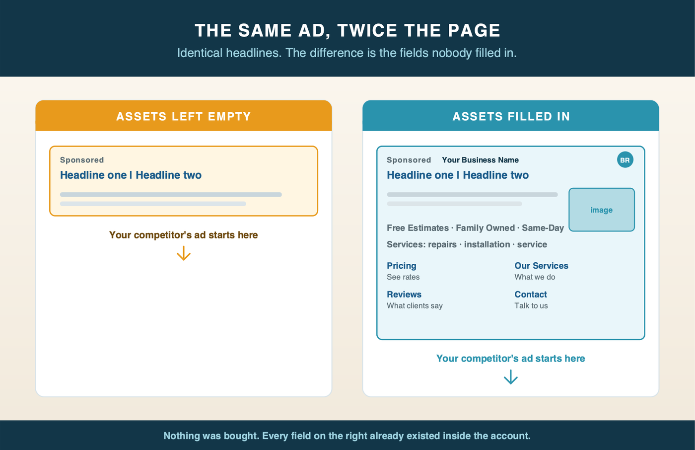 The same ad shown twice: with assets empty it is a small block, with assets filled it carries a business name, logo, image, callouts, a snippet and four sitelinks