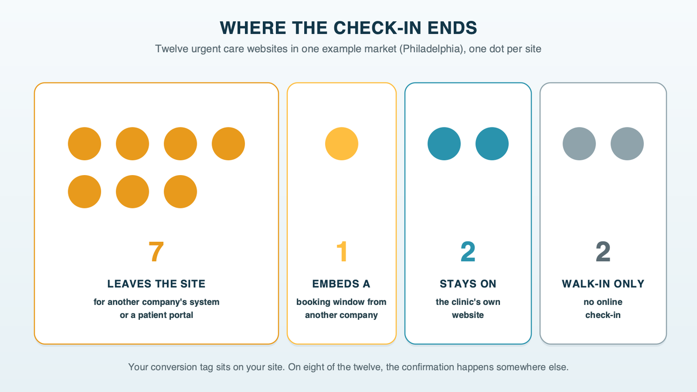 Where the check-in ends on twelve urgent care websites: seven leave the clinic's site for another company's system or a patient portal, one embeds another company's booking window, two keep check-in on their own site, and two take walk-ins only