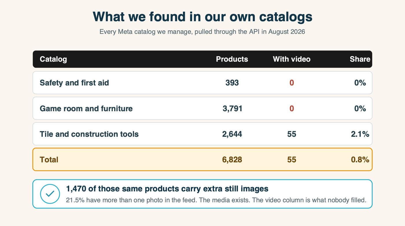 What we found in our own catalogs: 55 of 6,828 products carry video