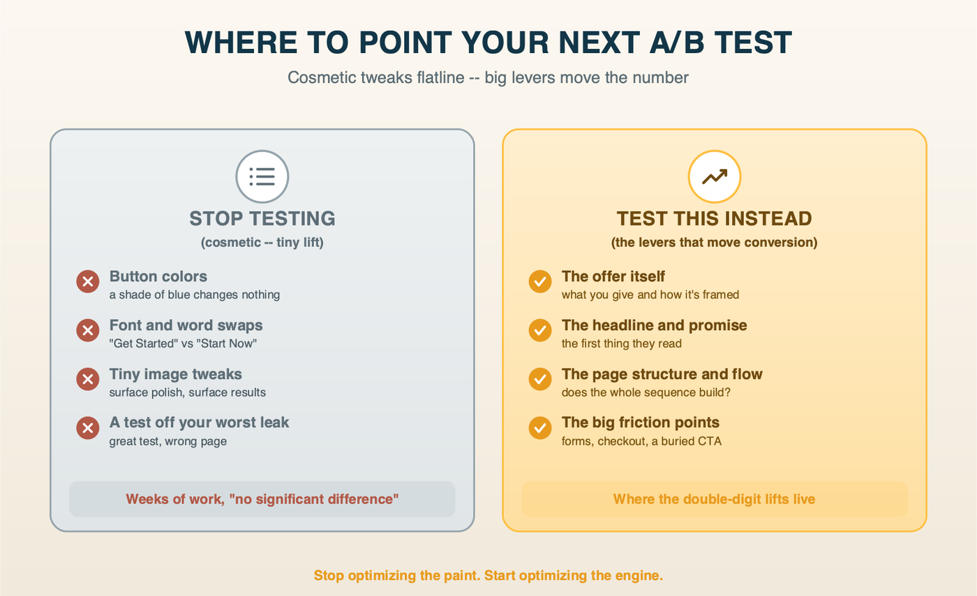 Where to point your next A/B test: on the left, the cosmetic tests that flatline (button colors, font and word swaps, tiny image tweaks, a great test aimed at the wrong page) - weeks of work and "no significant difference." On the right, the levers that actually move conversion (the offer itself, the headline and promise, the page structure and flow, the big friction points) - where the double-digit lifts live.