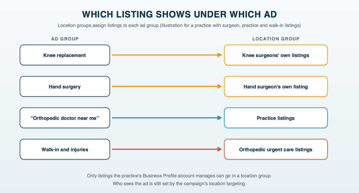 Four orthopedic ad groups mapped to the listings each one shows: knee replacement and hand surgery ad groups show the matching surgeons' own listings, the general orthopedics ad group shows the practice listings, and the walk-in ad group shows the orthopedic urgent care listings