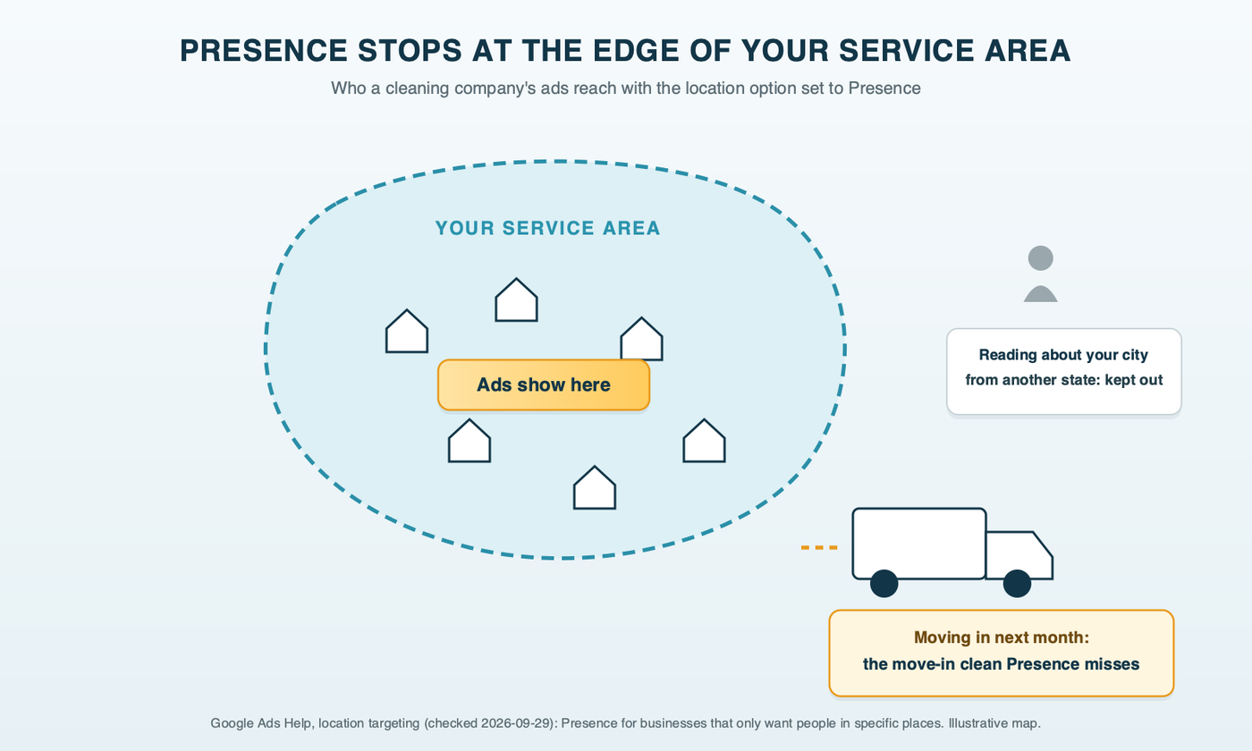 A cleaning company's service area outlined on a simple map with crews inside it, a person researching from another state kept outside, and a moving truck at the edge for the move-in customer Presence misses