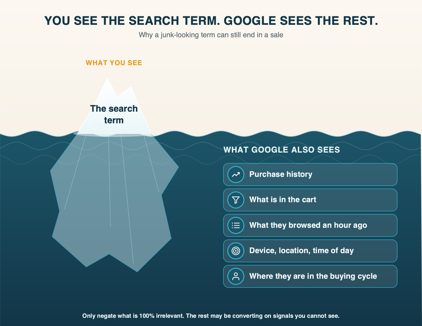 What you see is the search term at the top; what Google sees underneath is purchase history, cart contents, recent browsing, device, location, and buying-cycle stage