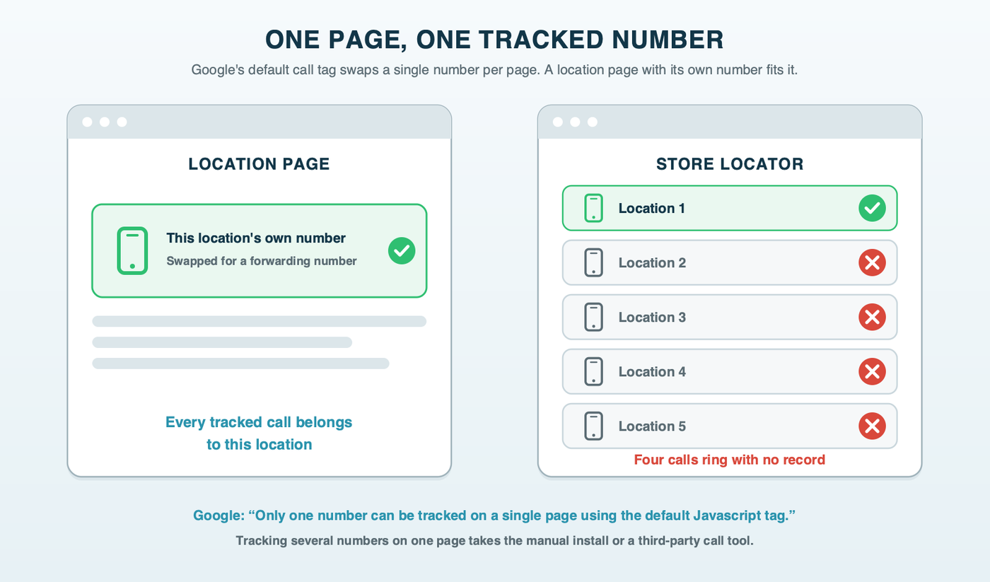 Two web page sketches: a location page with one local number swapped for a Google forwarding number and labeled counted for that location, beside a store locator page listing five location numbers where only one can be swapped and four are marked not counted